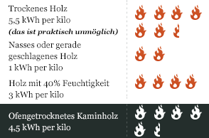 Heizwert von Brennholz bei unterschiedlichem Feuchtigkeitsgehalt (kWh pro Raummeter)